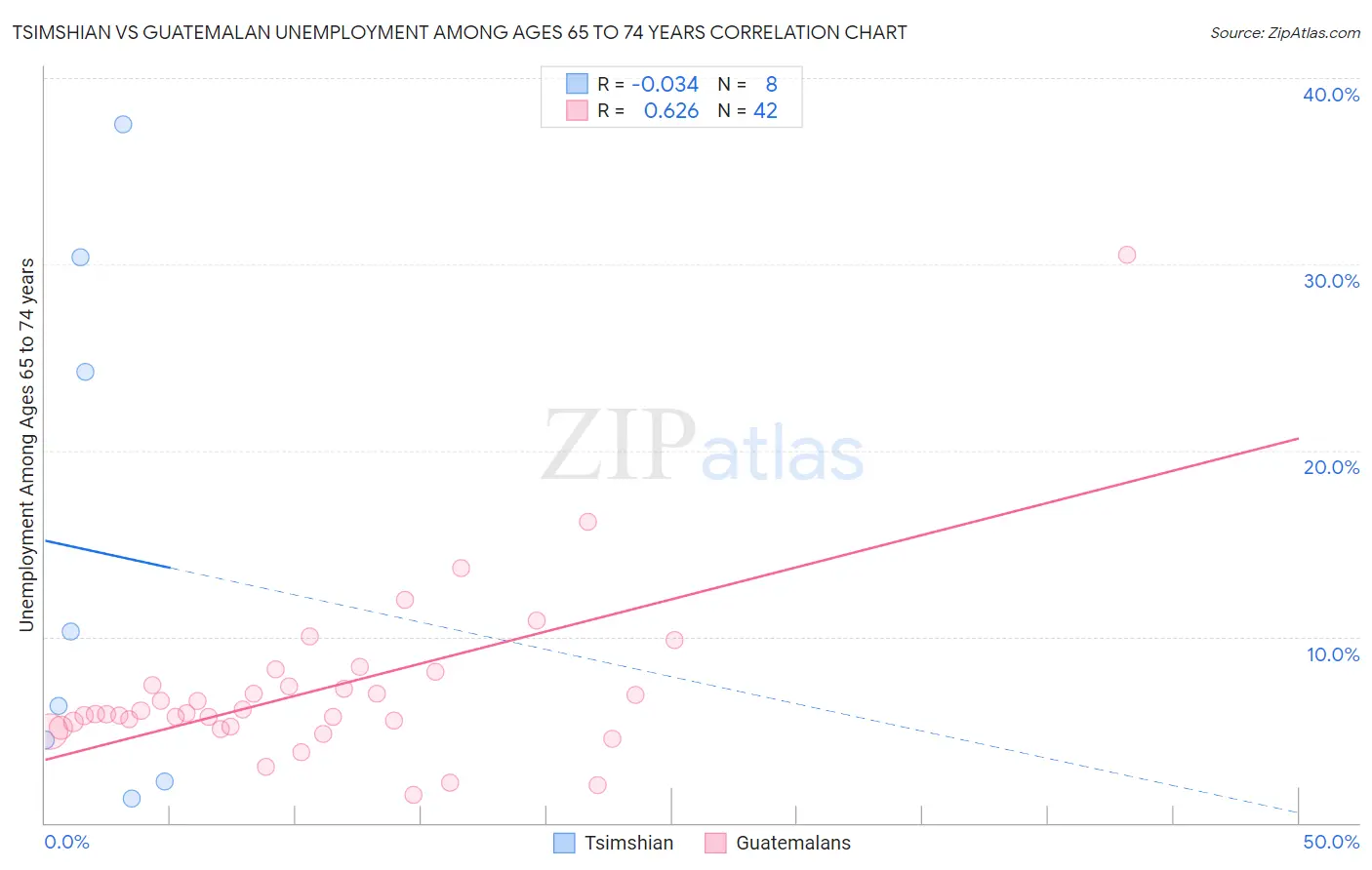 Tsimshian vs Guatemalan Unemployment Among Ages 65 to 74 years