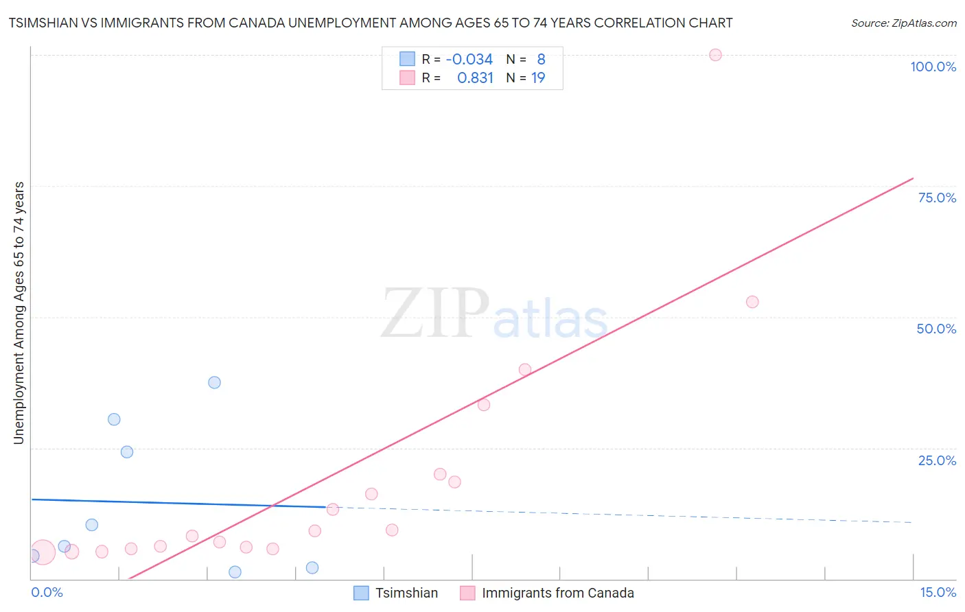 Tsimshian vs Immigrants from Canada Unemployment Among Ages 65 to 74 years