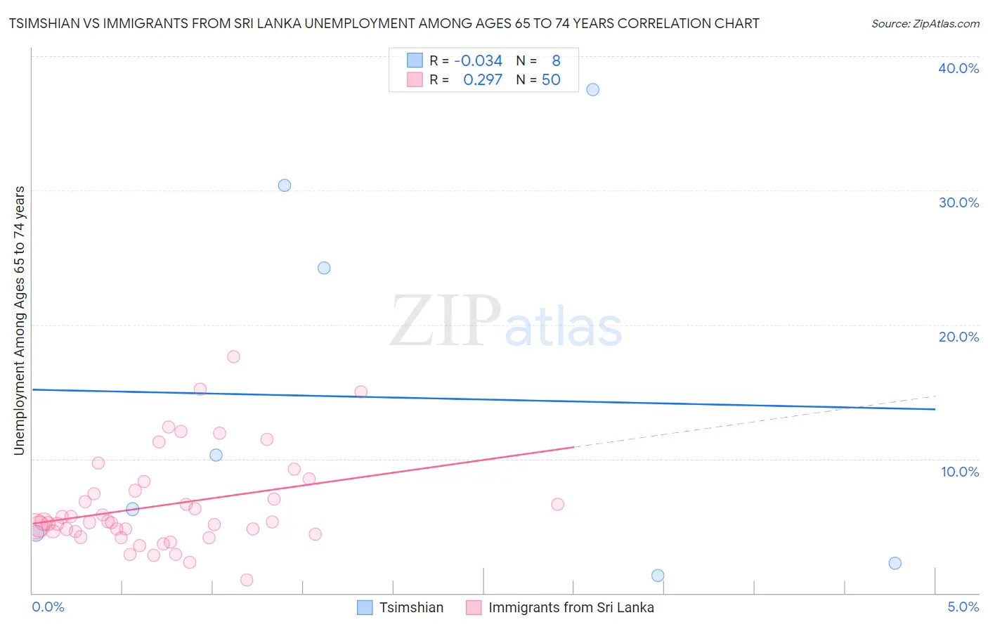 Tsimshian vs Immigrants from Sri Lanka Unemployment Among Ages 65 to 74 years