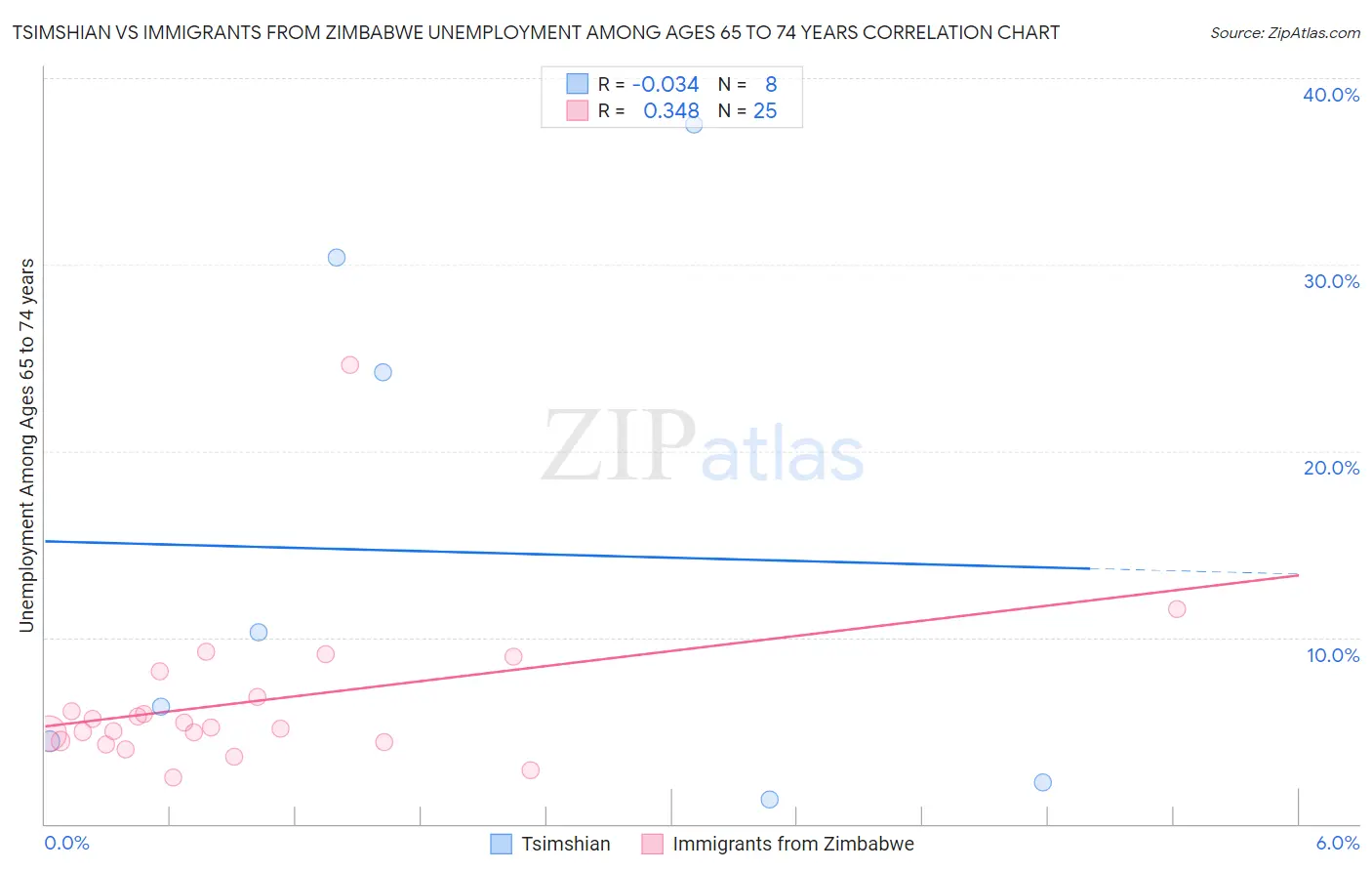 Tsimshian vs Immigrants from Zimbabwe Unemployment Among Ages 65 to 74 years