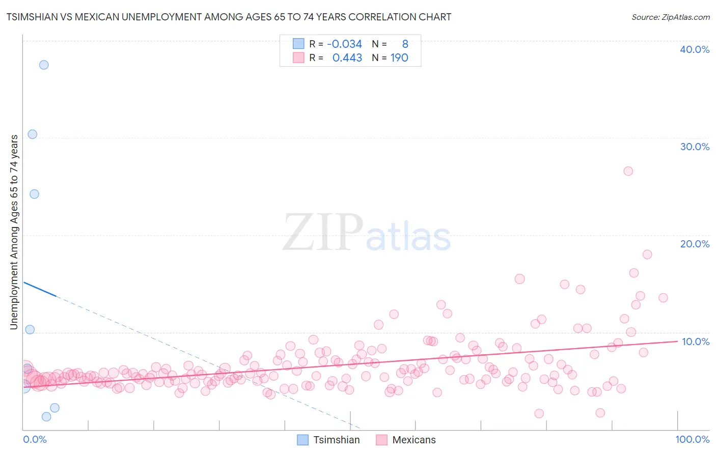 Tsimshian vs Mexican Unemployment Among Ages 65 to 74 years