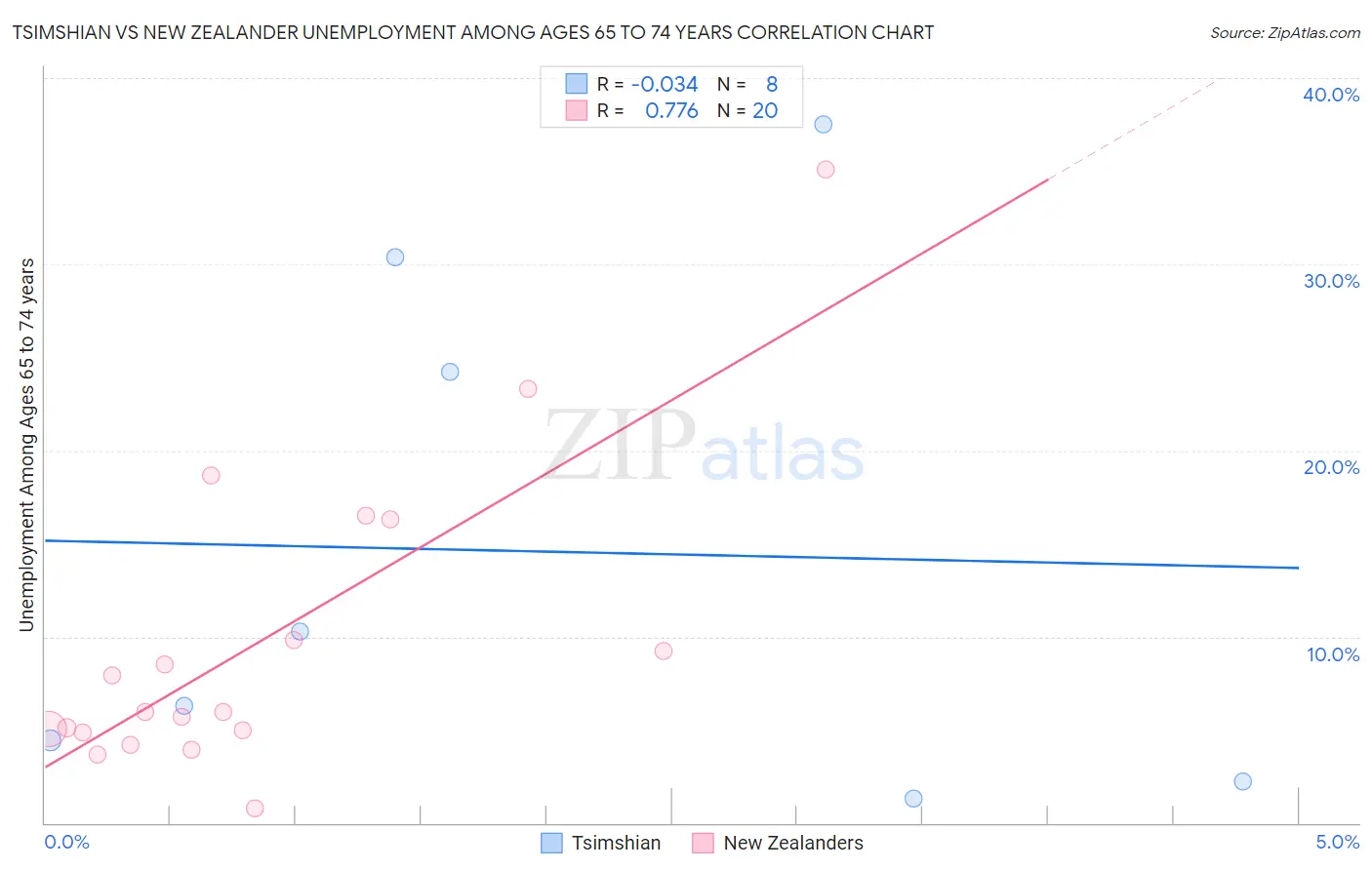 Tsimshian vs New Zealander Unemployment Among Ages 65 to 74 years