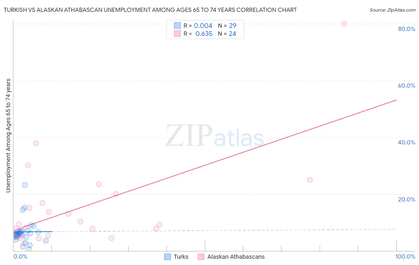 Turkish vs Alaskan Athabascan Unemployment Among Ages 65 to 74 years