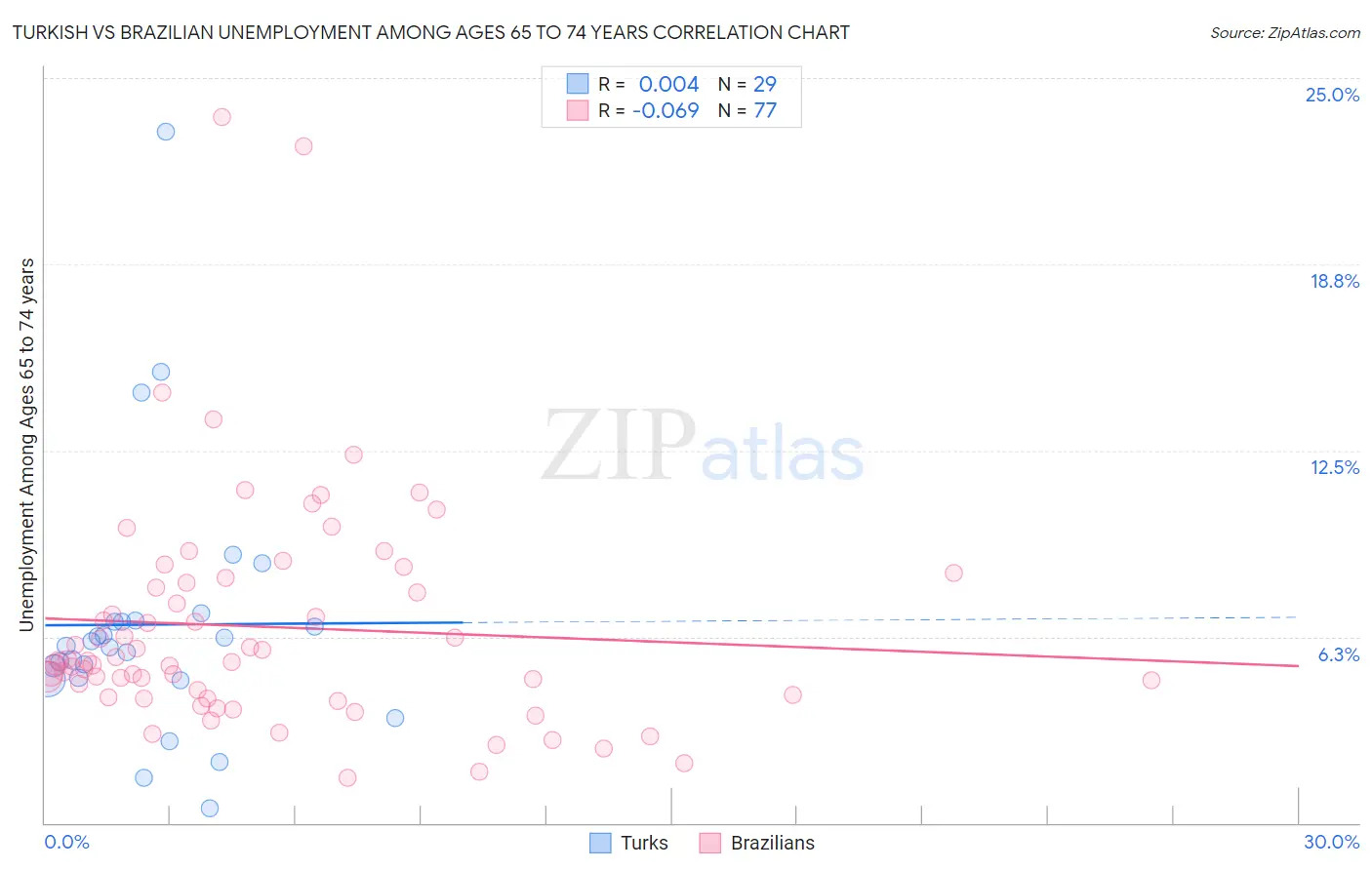 Turkish vs Brazilian Unemployment Among Ages 65 to 74 years