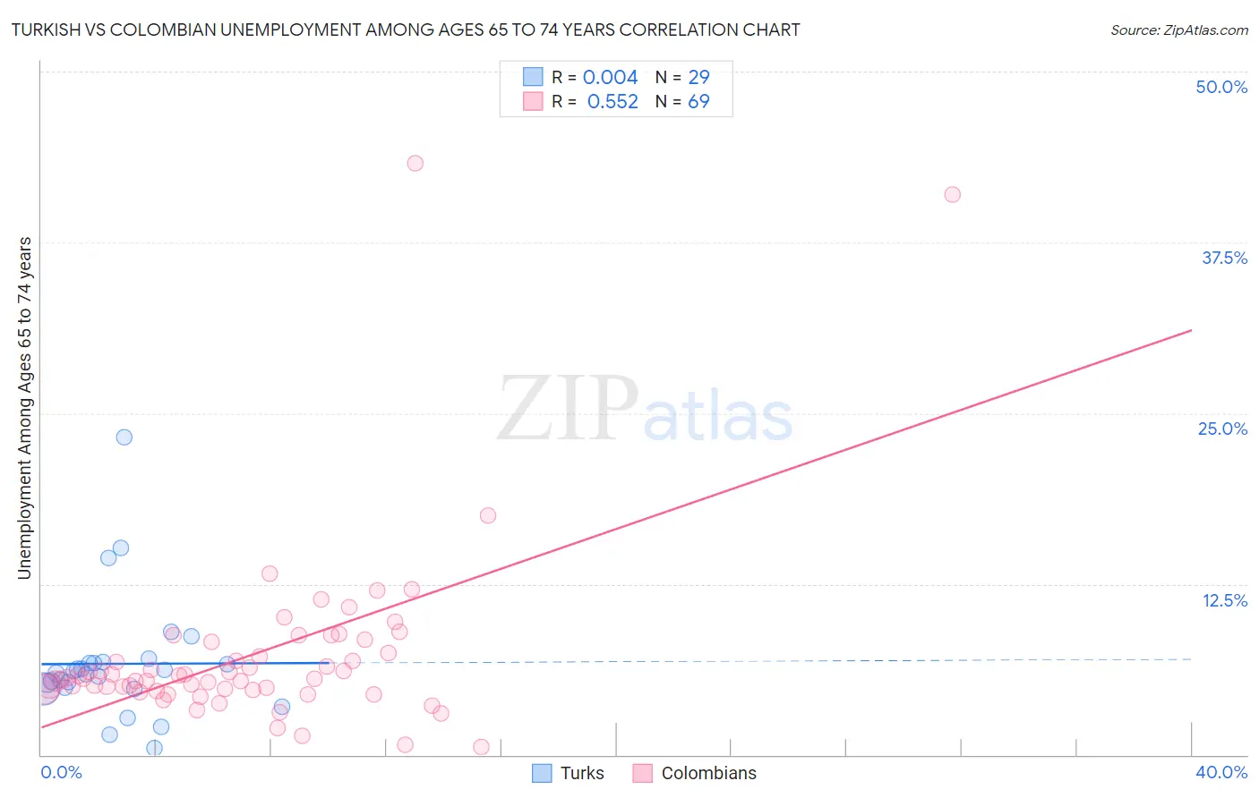 Turkish vs Colombian Unemployment Among Ages 65 to 74 years