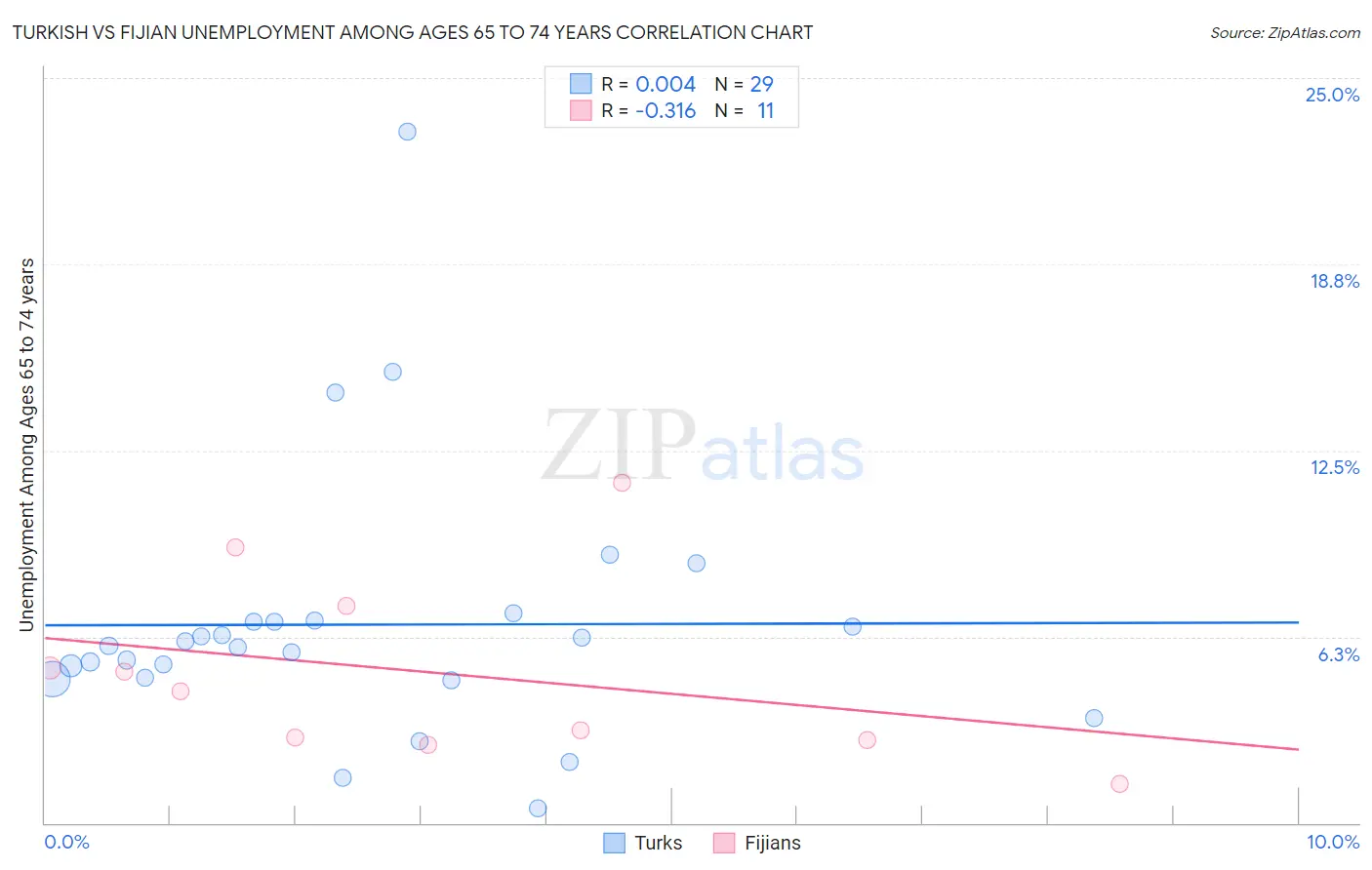 Turkish vs Fijian Unemployment Among Ages 65 to 74 years