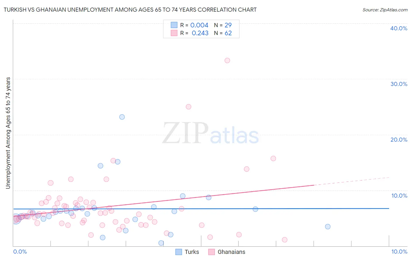 Turkish vs Ghanaian Unemployment Among Ages 65 to 74 years