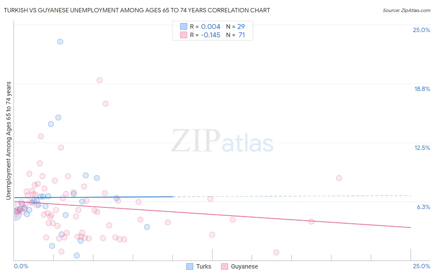 Turkish vs Guyanese Unemployment Among Ages 65 to 74 years