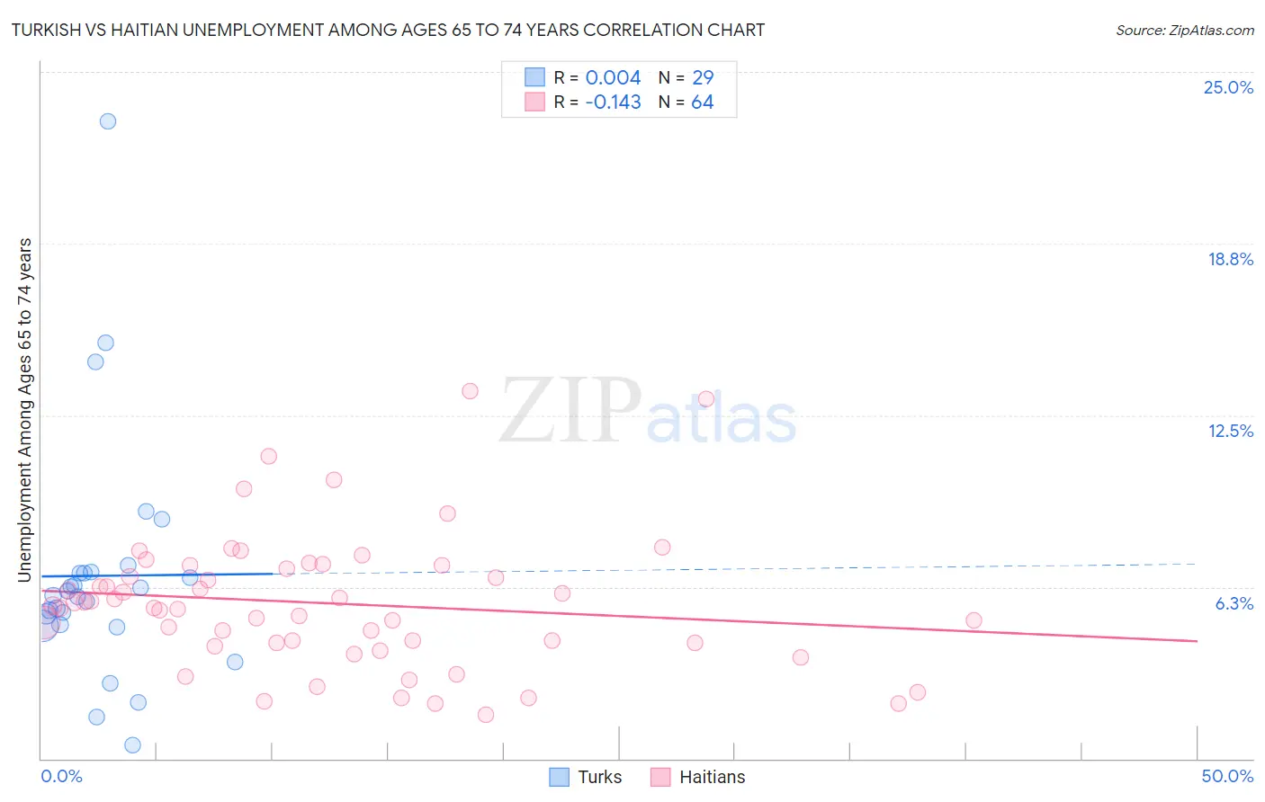 Turkish vs Haitian Unemployment Among Ages 65 to 74 years