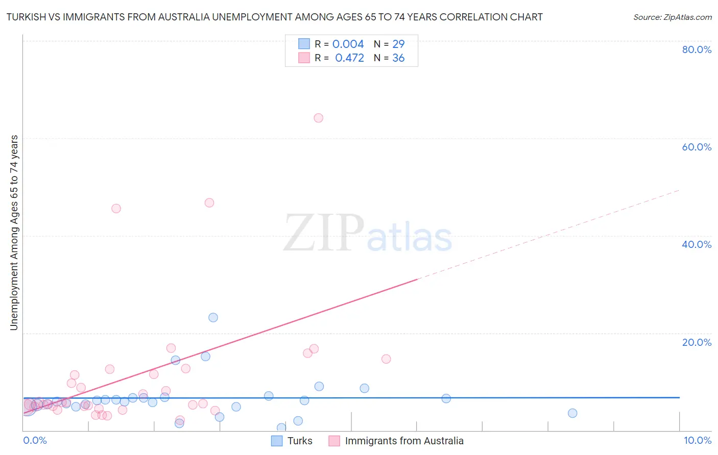 Turkish vs Immigrants from Australia Unemployment Among Ages 65 to 74 years