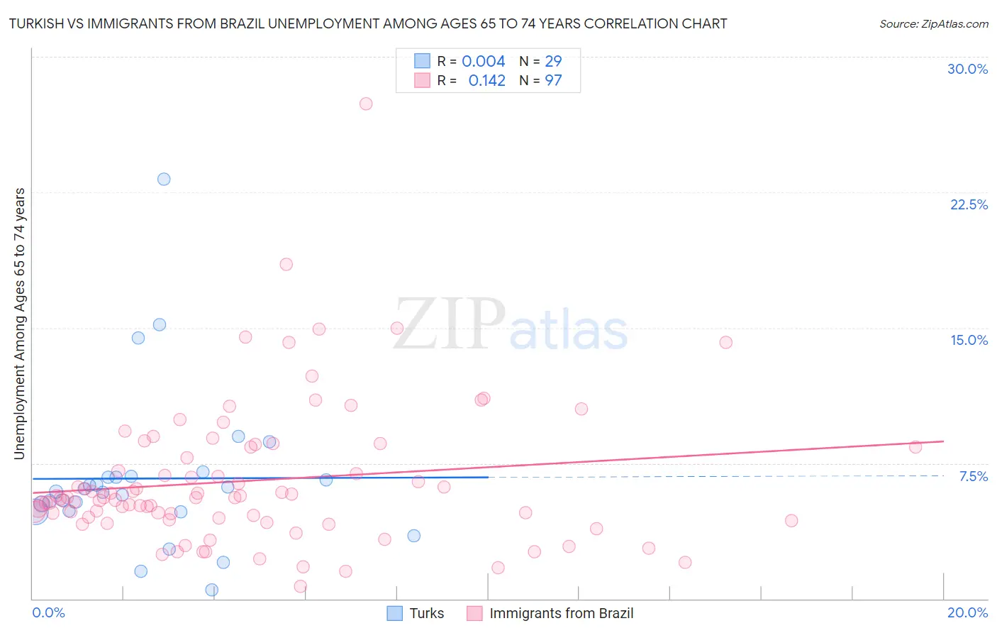 Turkish vs Immigrants from Brazil Unemployment Among Ages 65 to 74 years