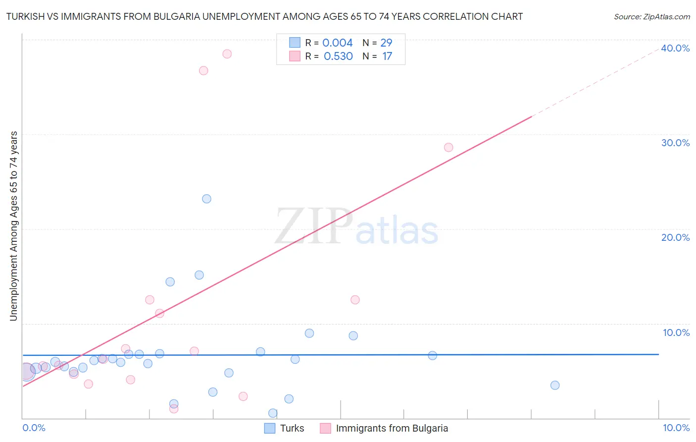 Turkish vs Immigrants from Bulgaria Unemployment Among Ages 65 to 74 years
