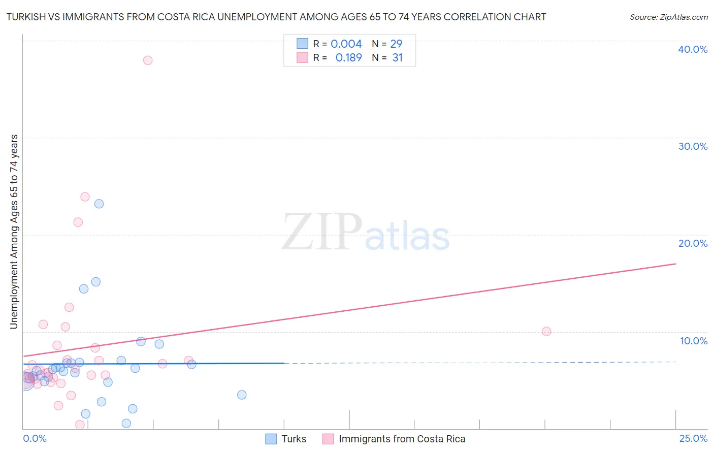 Turkish vs Immigrants from Costa Rica Unemployment Among Ages 65 to 74 years