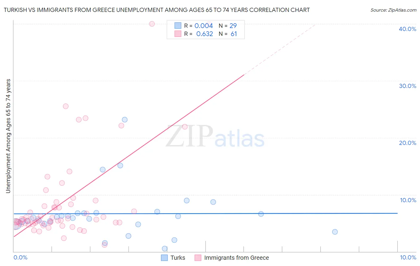 Turkish vs Immigrants from Greece Unemployment Among Ages 65 to 74 years