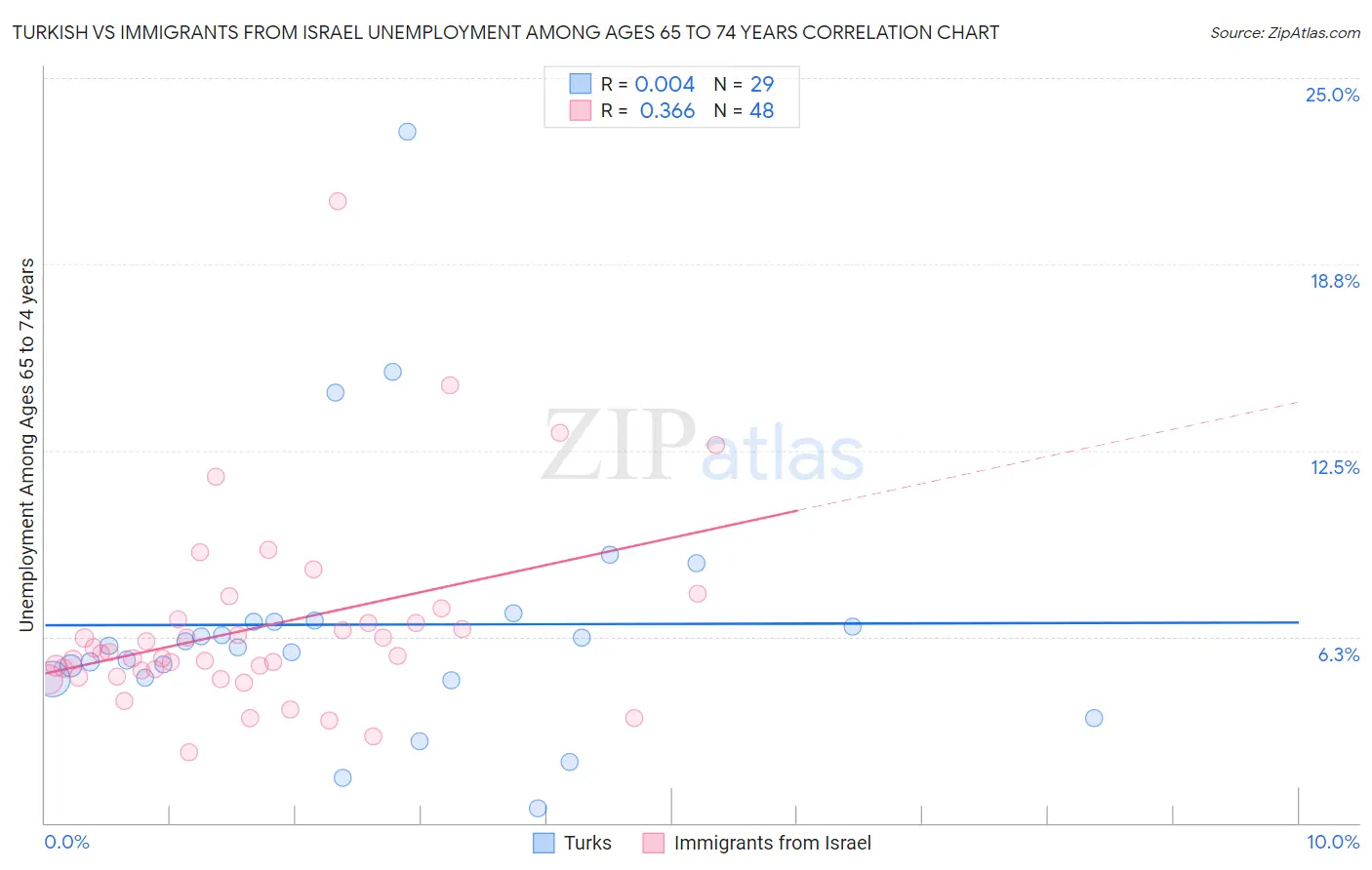 Turkish vs Immigrants from Israel Unemployment Among Ages 65 to 74 years