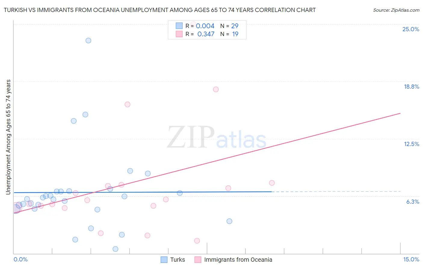 Turkish vs Immigrants from Oceania Unemployment Among Ages 65 to 74 years