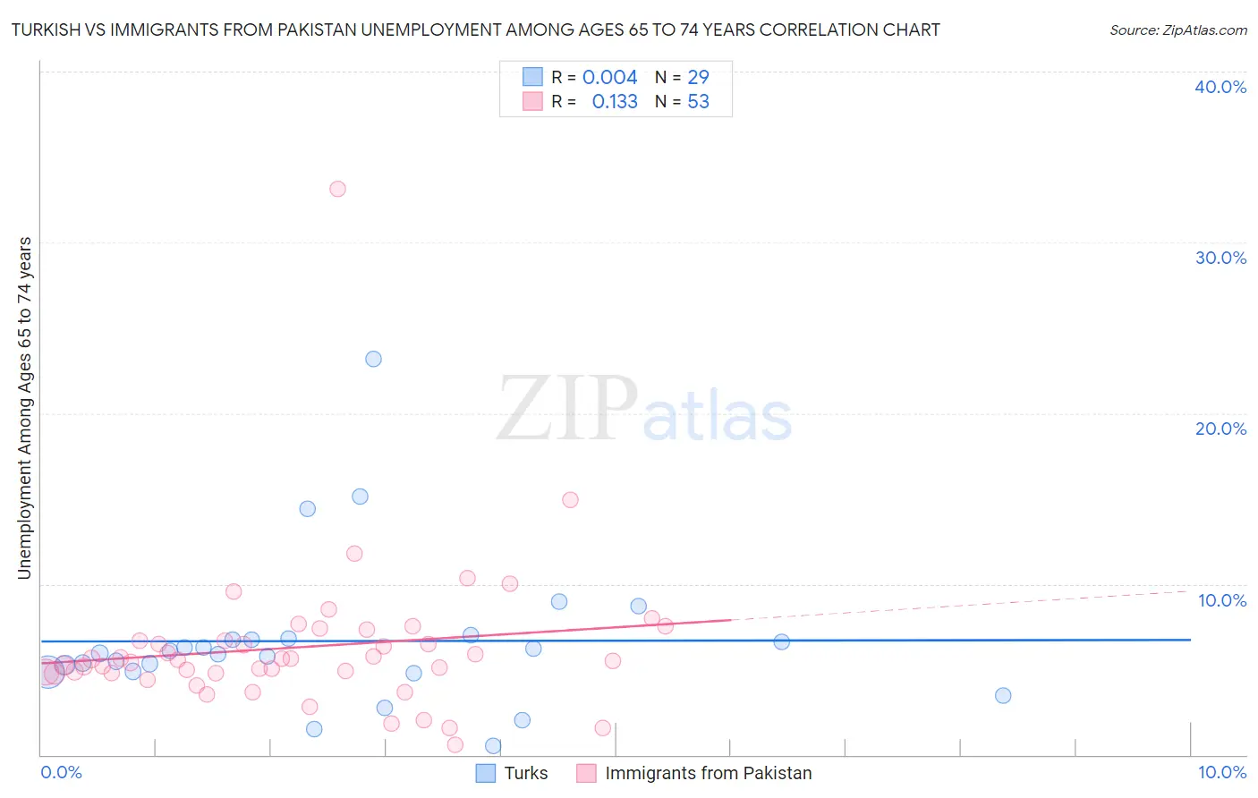 Turkish vs Immigrants from Pakistan Unemployment Among Ages 65 to 74 years