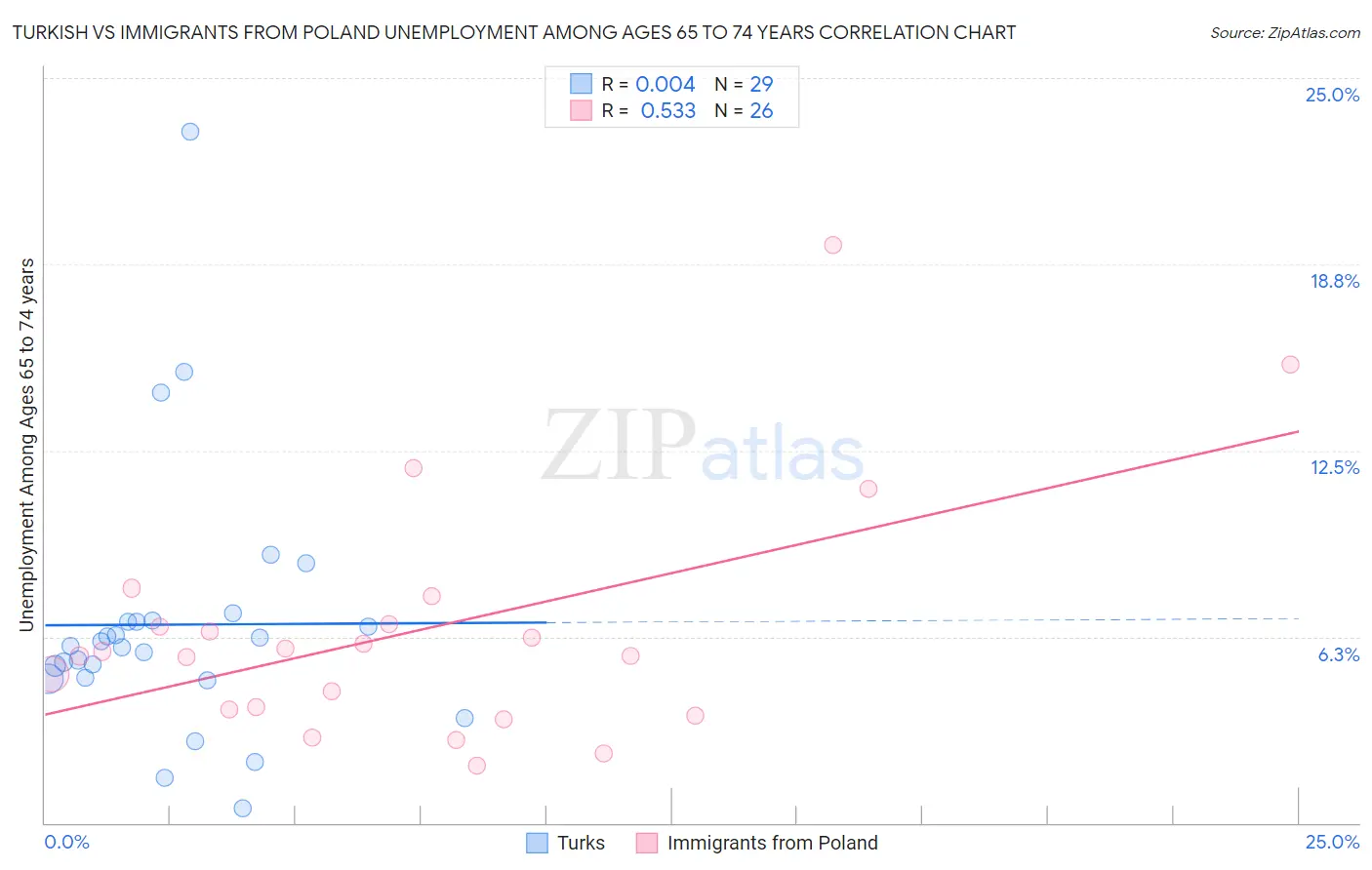 Turkish vs Immigrants from Poland Unemployment Among Ages 65 to 74 years