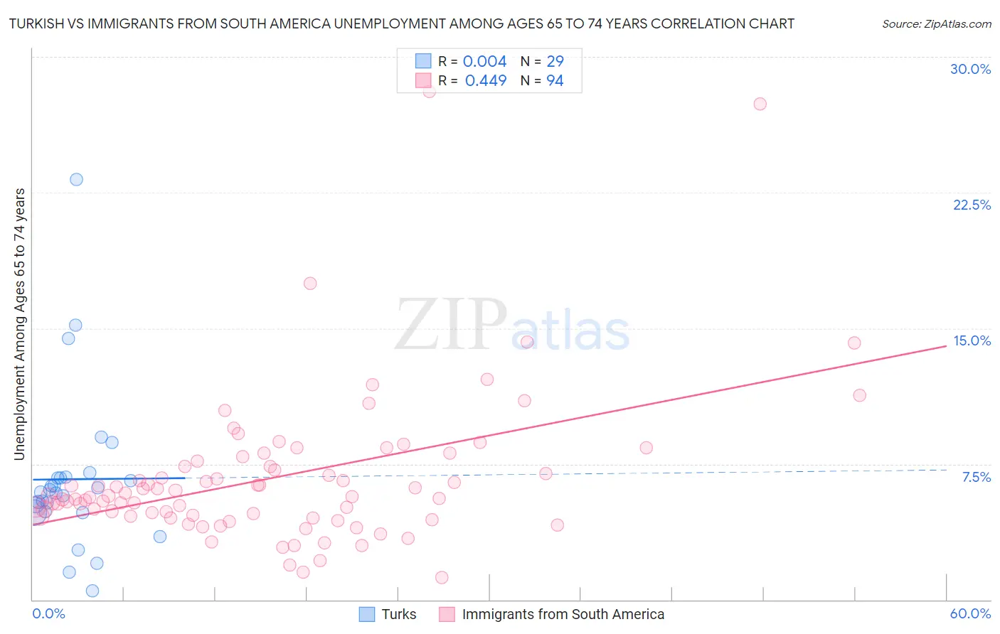 Turkish vs Immigrants from South America Unemployment Among Ages 65 to 74 years