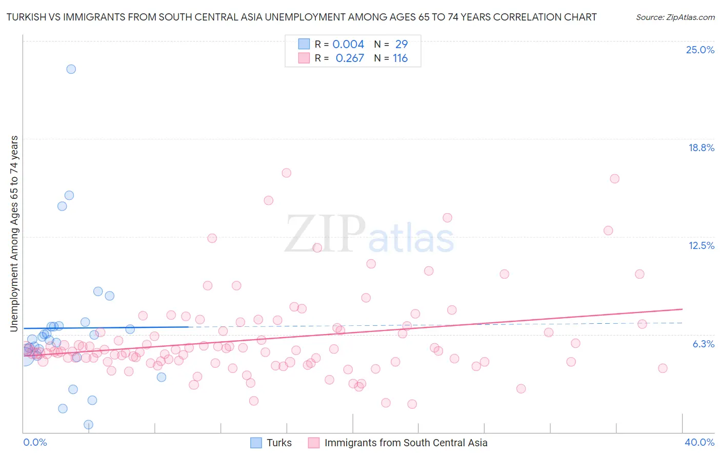 Turkish vs Immigrants from South Central Asia Unemployment Among Ages 65 to 74 years