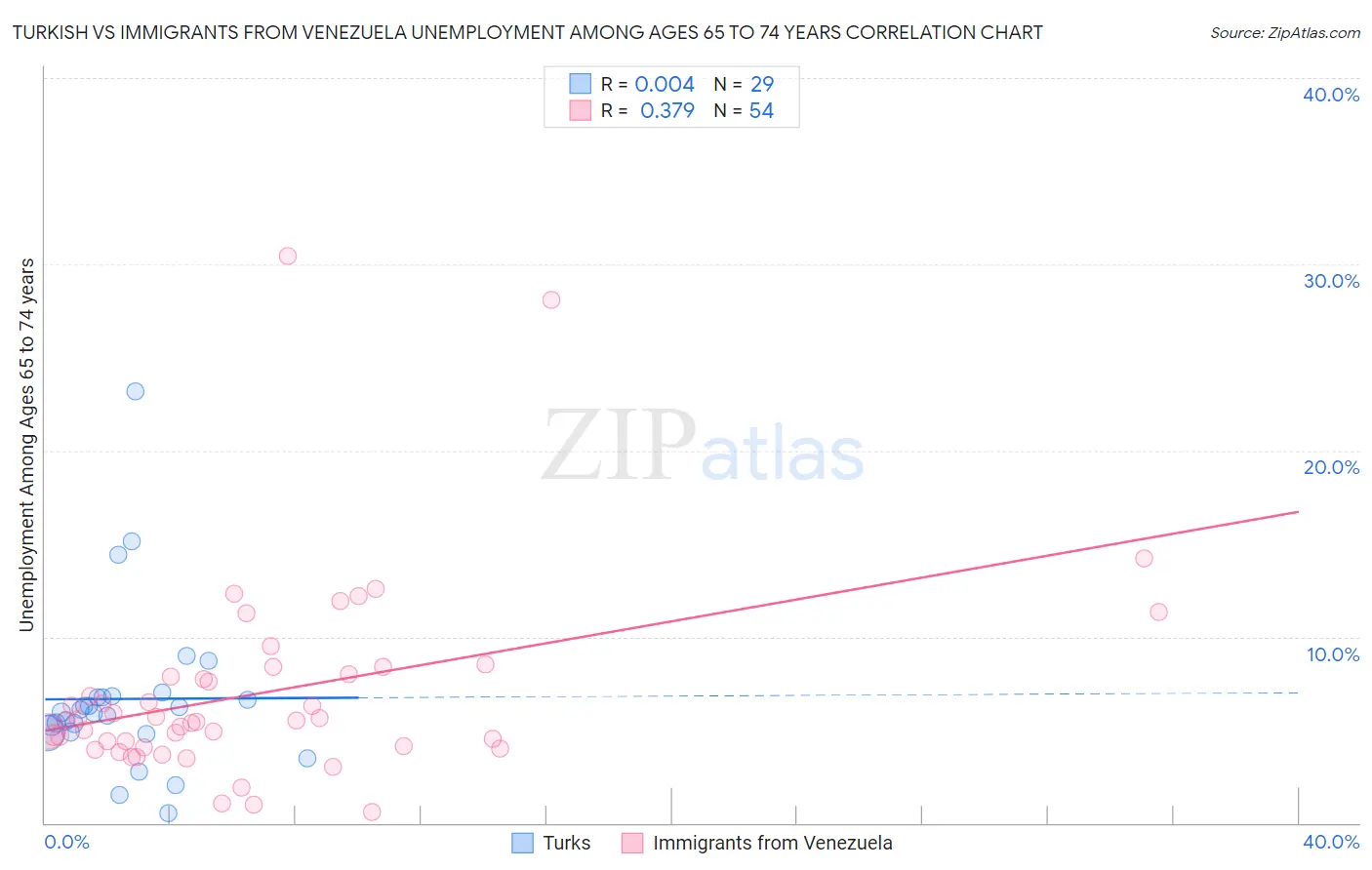 Turkish vs Immigrants from Venezuela Unemployment Among Ages 65 to 74 years