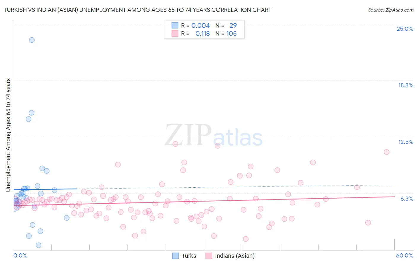 Turkish vs Indian (Asian) Unemployment Among Ages 65 to 74 years