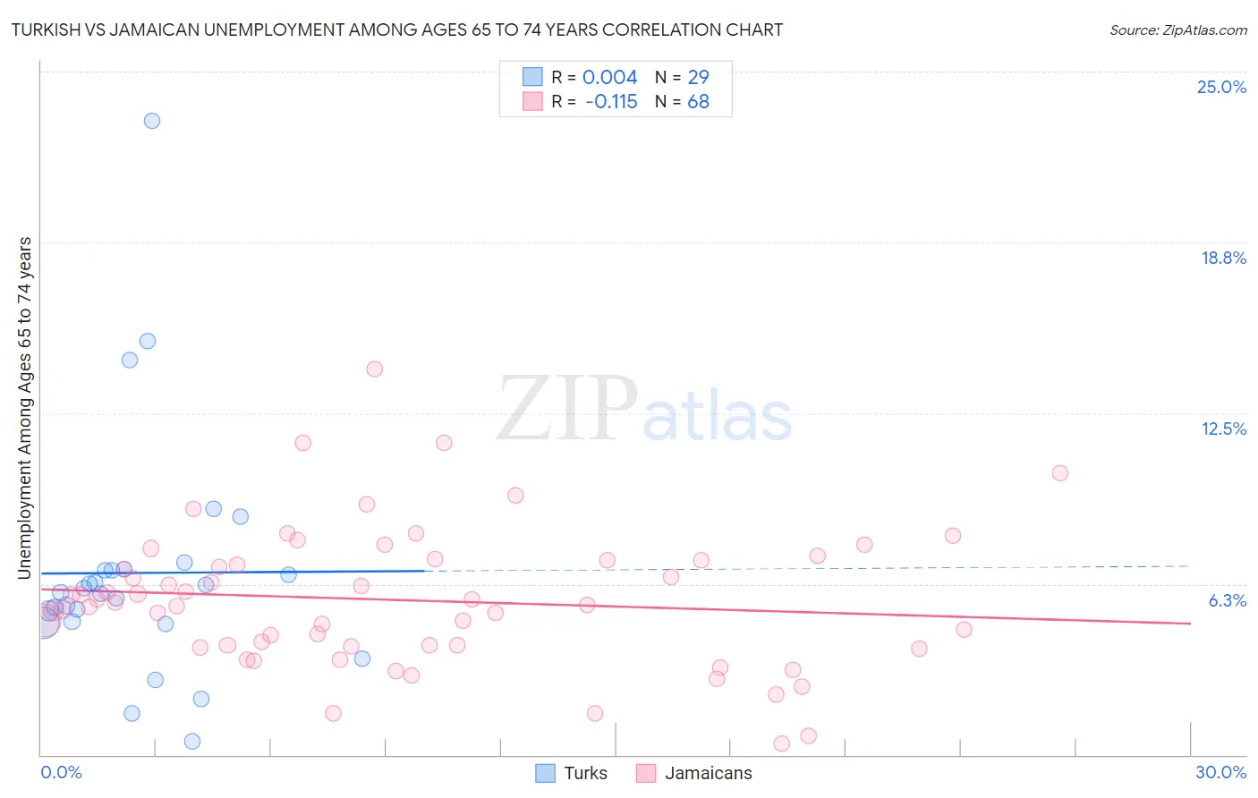 Turkish vs Jamaican Unemployment Among Ages 65 to 74 years