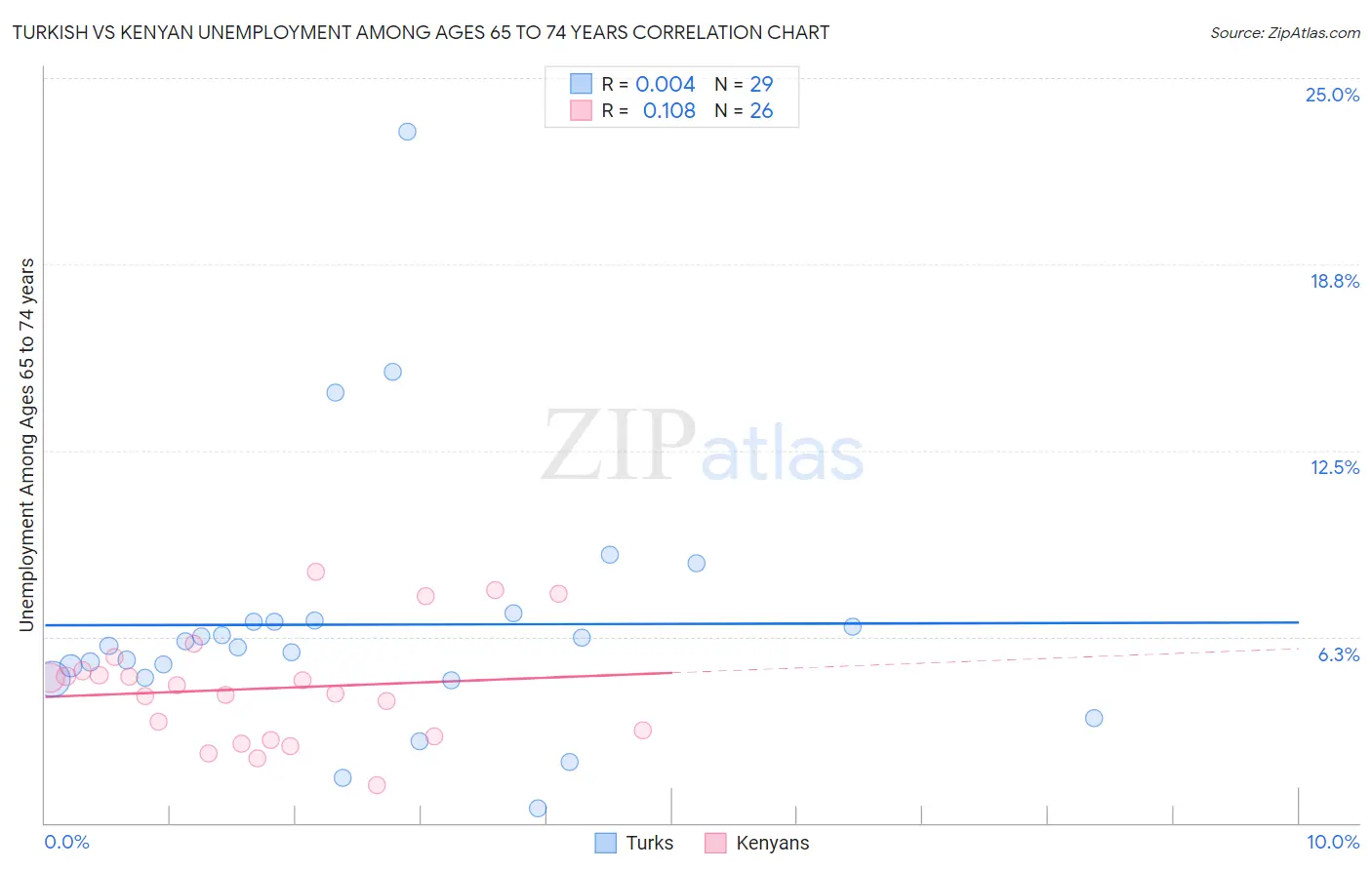 Turkish vs Kenyan Unemployment Among Ages 65 to 74 years