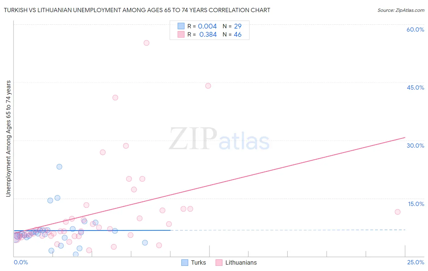 Turkish vs Lithuanian Unemployment Among Ages 65 to 74 years