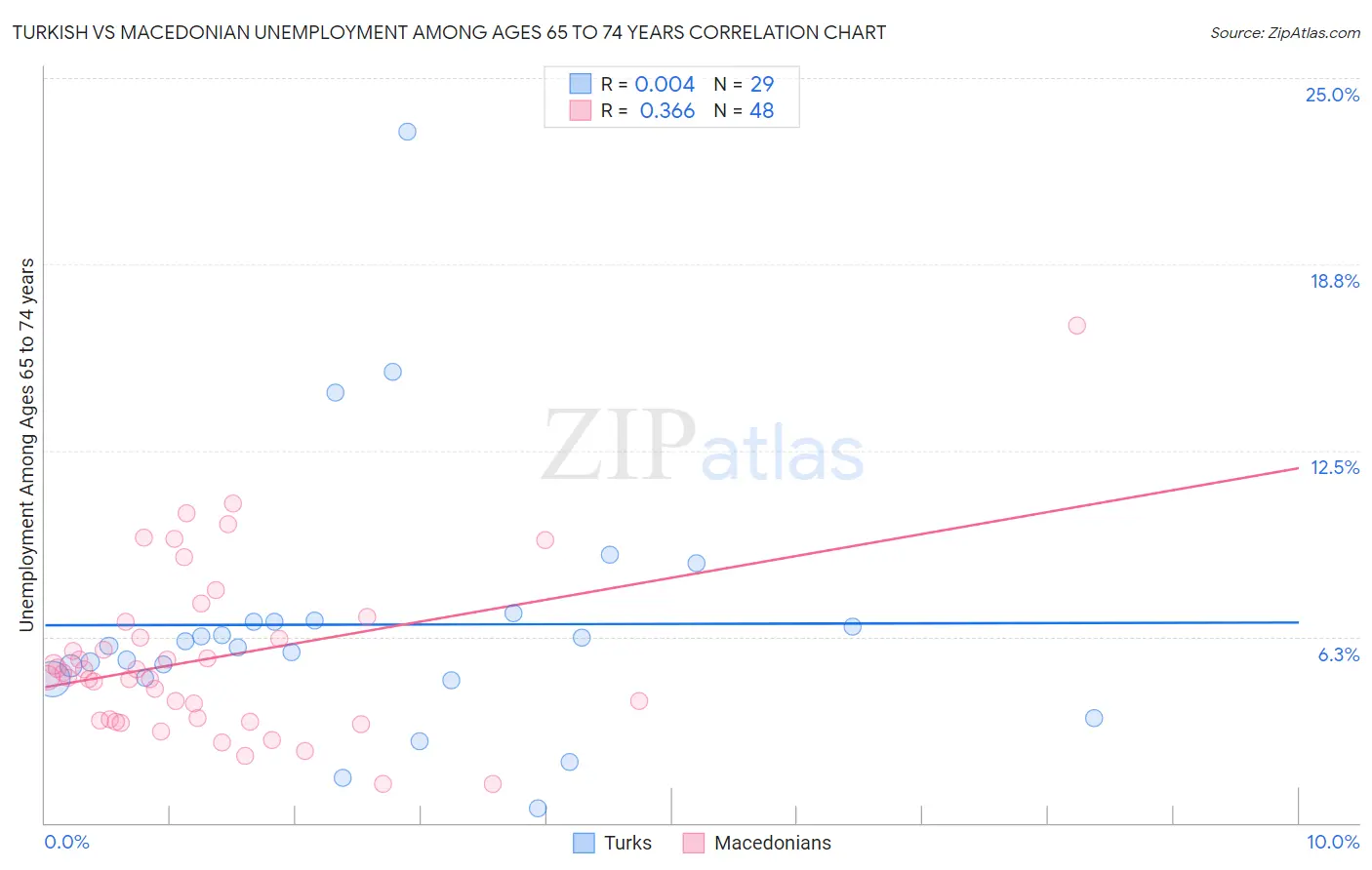 Turkish vs Macedonian Unemployment Among Ages 65 to 74 years