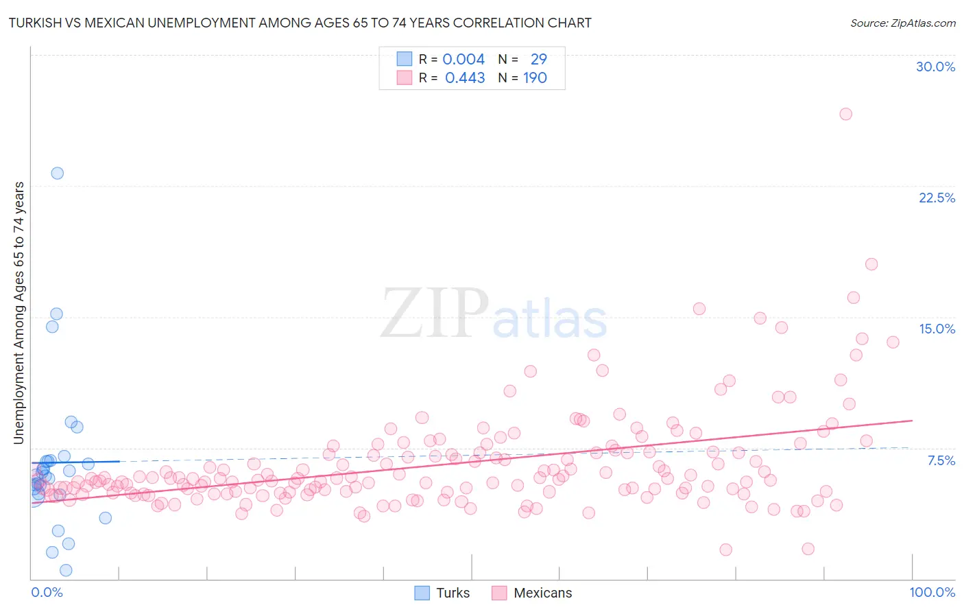 Turkish vs Mexican Unemployment Among Ages 65 to 74 years