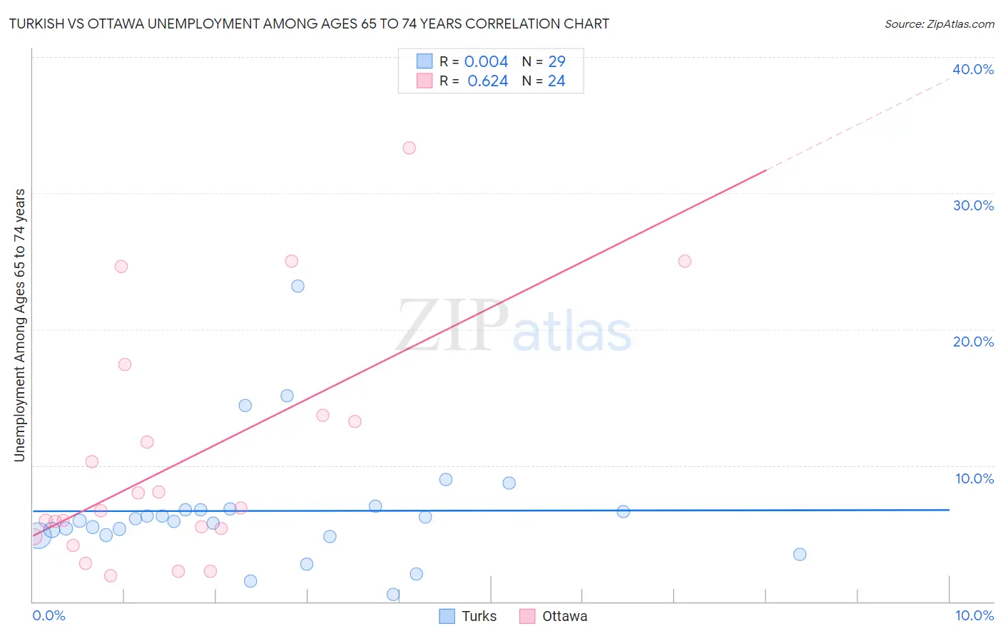 Turkish vs Ottawa Unemployment Among Ages 65 to 74 years