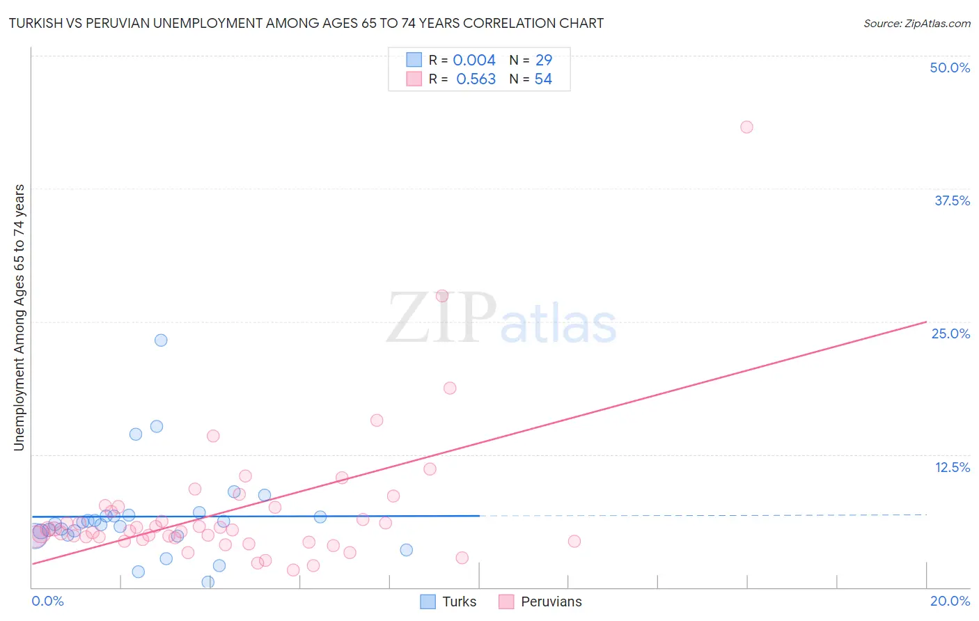 Turkish vs Peruvian Unemployment Among Ages 65 to 74 years