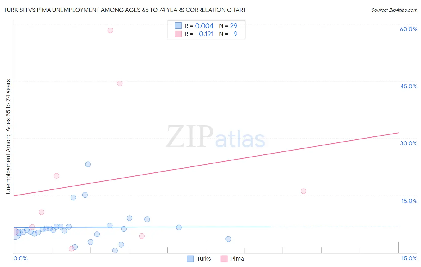 Turkish vs Pima Unemployment Among Ages 65 to 74 years