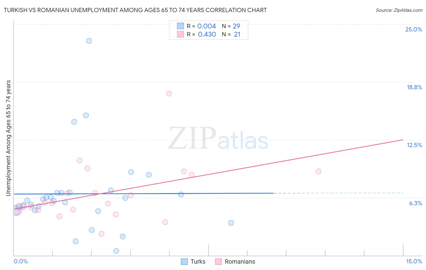 Turkish vs Romanian Unemployment Among Ages 65 to 74 years