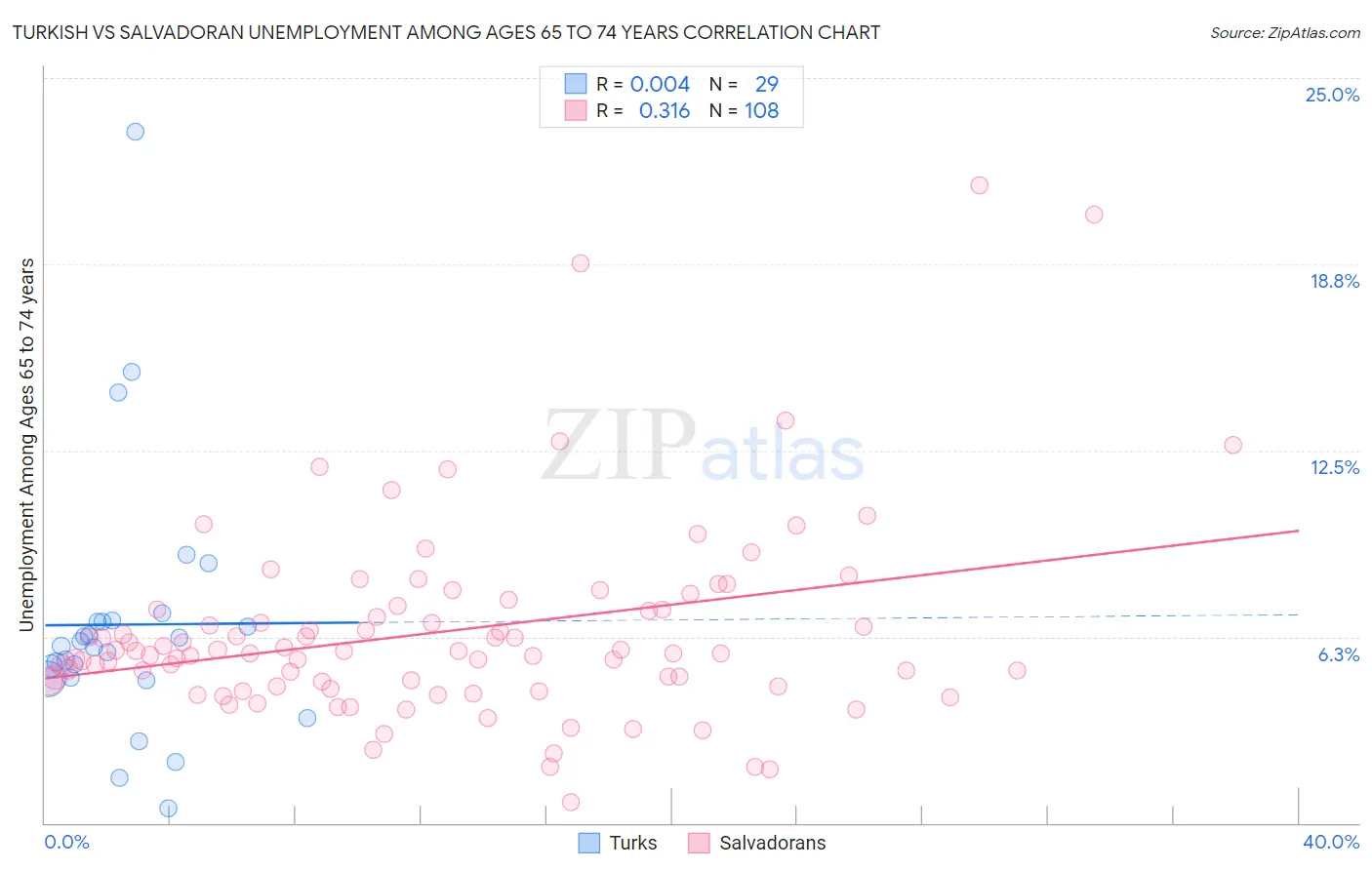 Turkish vs Salvadoran Unemployment Among Ages 65 to 74 years