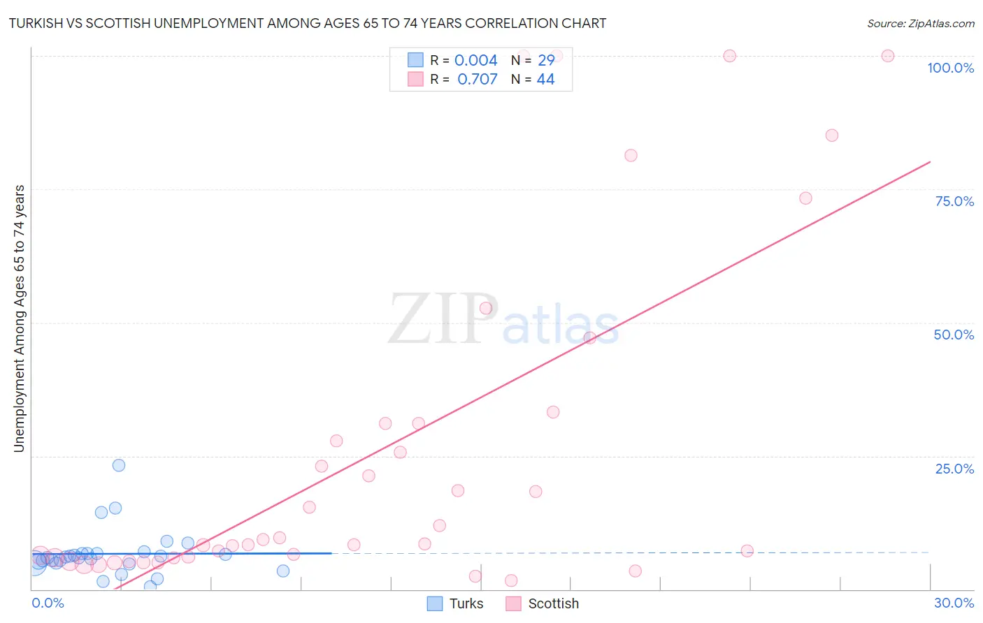 Turkish vs Scottish Unemployment Among Ages 65 to 74 years