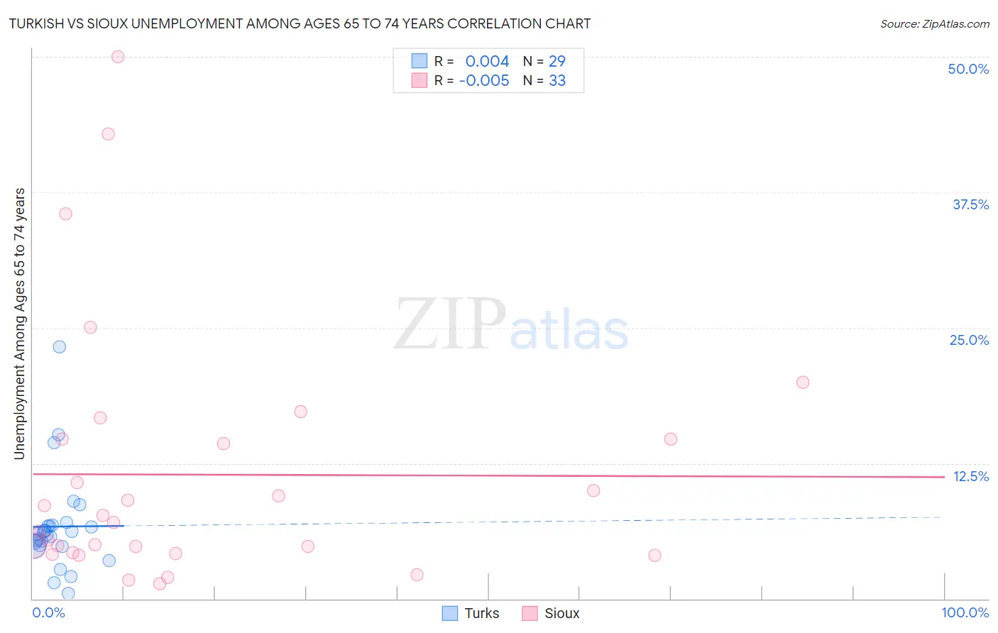 Turkish vs Sioux Unemployment Among Ages 65 to 74 years