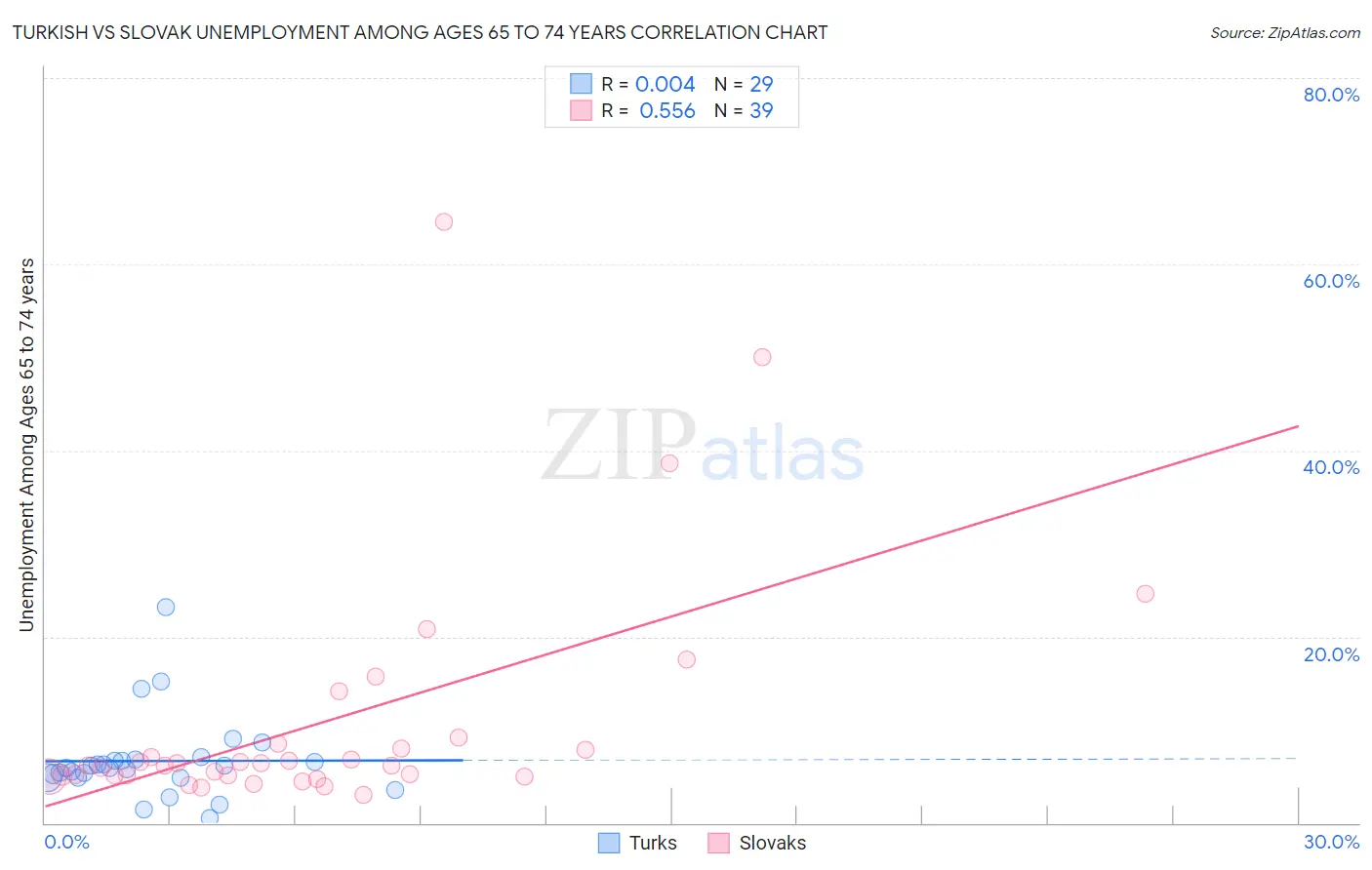 Turkish vs Slovak Unemployment Among Ages 65 to 74 years