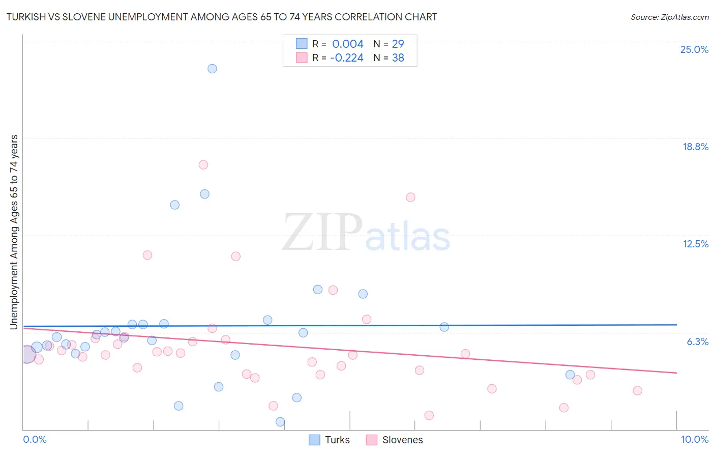 Turkish vs Slovene Unemployment Among Ages 65 to 74 years