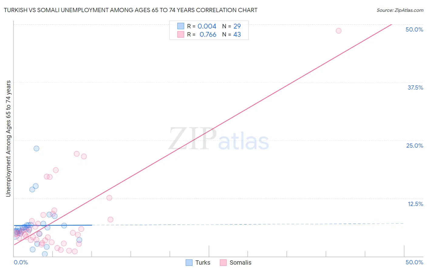 Turkish vs Somali Unemployment Among Ages 65 to 74 years