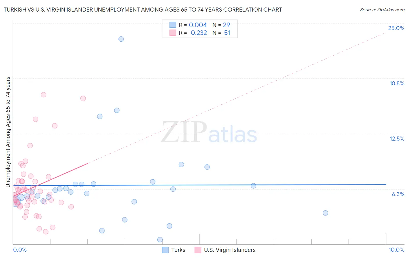 Turkish vs U.S. Virgin Islander Unemployment Among Ages 65 to 74 years