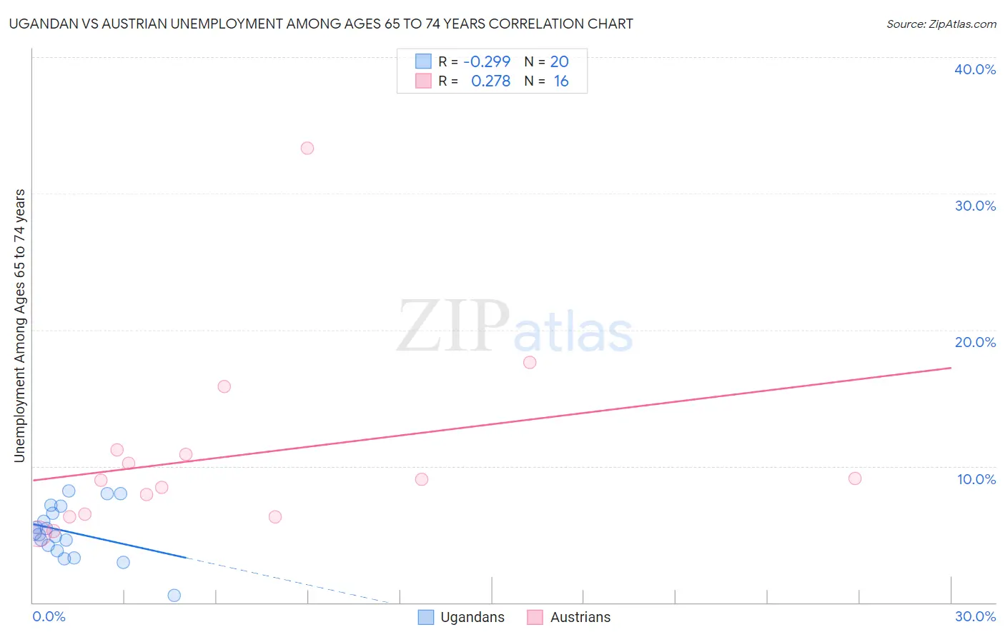 Ugandan vs Austrian Unemployment Among Ages 65 to 74 years