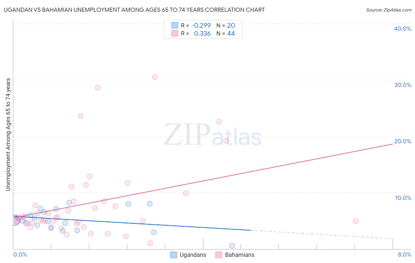 Ugandan vs Bahamian Unemployment Among Ages 65 to 74 years