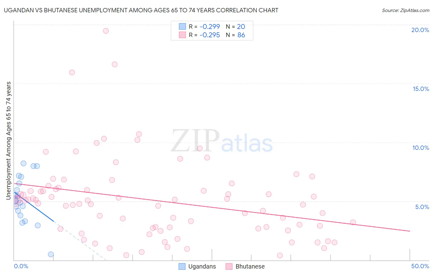 Ugandan vs Bhutanese Unemployment Among Ages 65 to 74 years