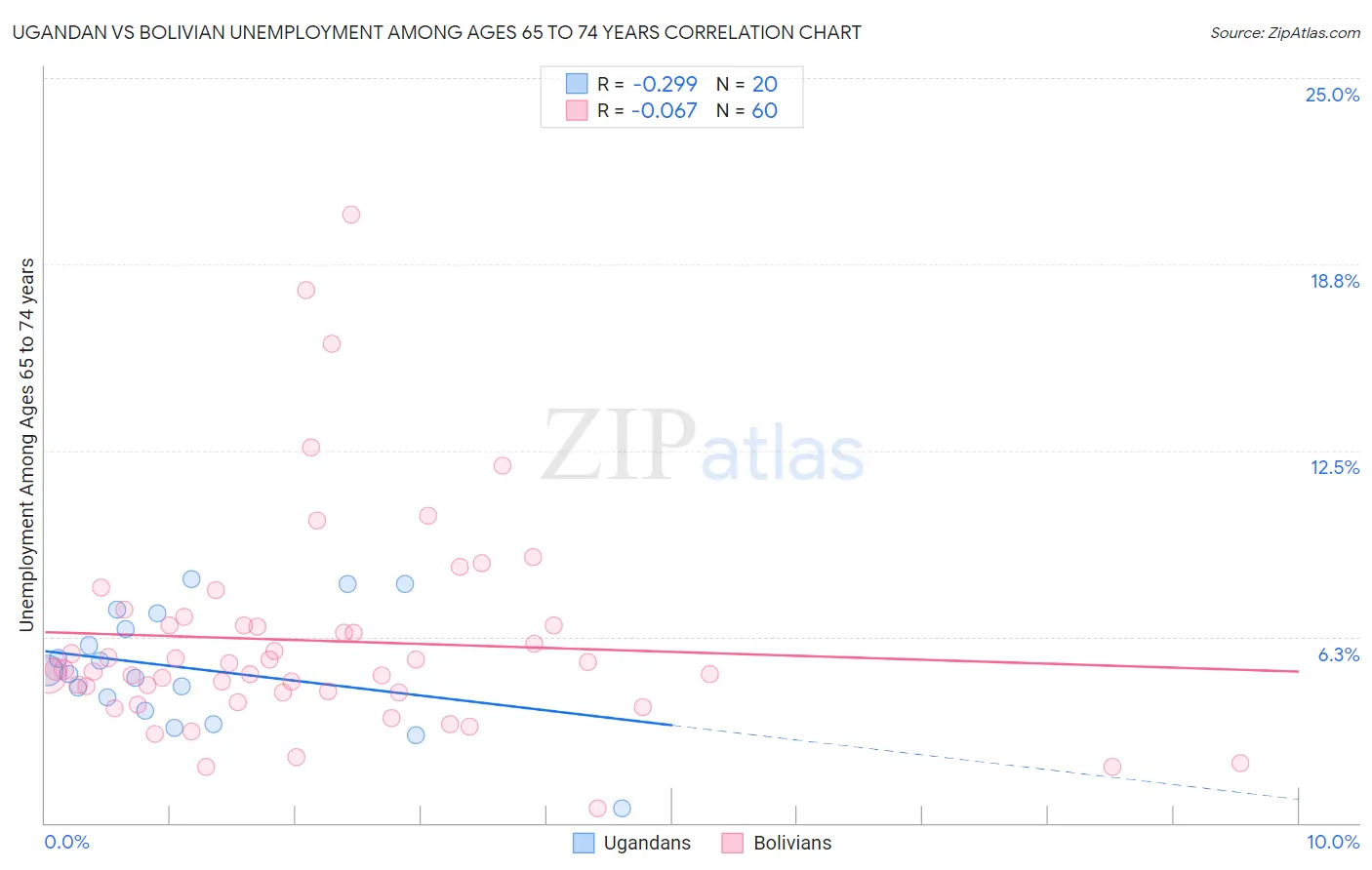 Ugandan vs Bolivian Unemployment Among Ages 65 to 74 years