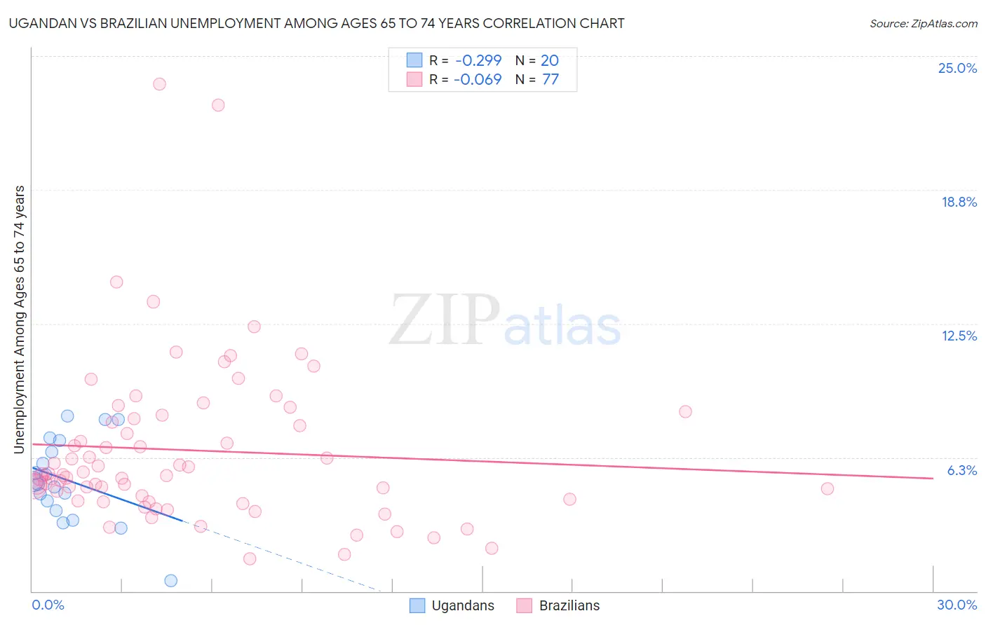 Ugandan vs Brazilian Unemployment Among Ages 65 to 74 years