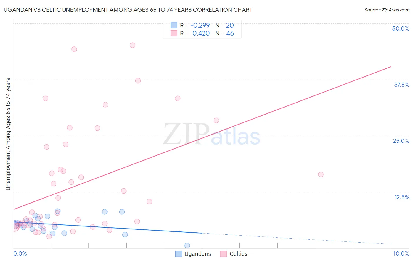 Ugandan vs Celtic Unemployment Among Ages 65 to 74 years