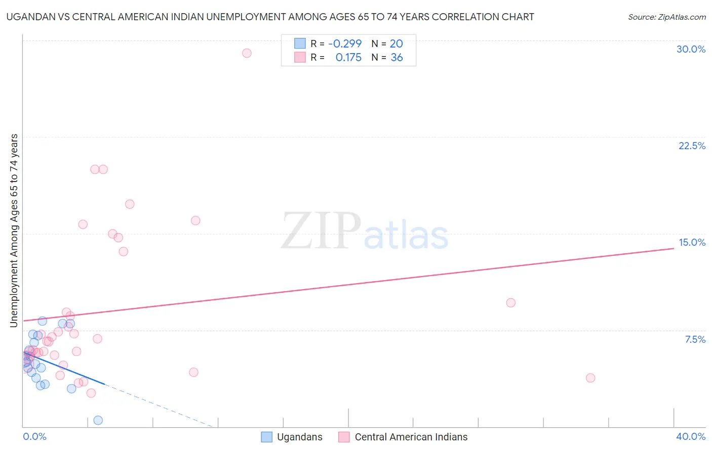 Ugandan vs Central American Indian Unemployment Among Ages 65 to 74 years