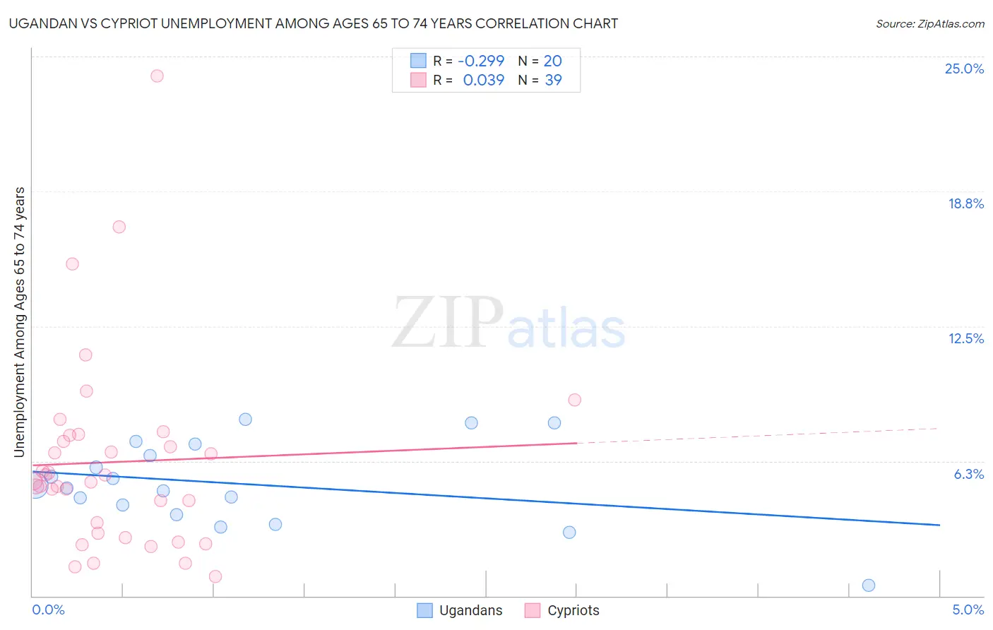 Ugandan vs Cypriot Unemployment Among Ages 65 to 74 years